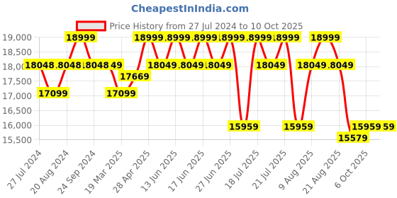 tatacliq.com Sleepyhead Mojo Crazy Brown Fabric 1 Seater Sofa sleepyhead Price History Graph from 27 Jul 2024 to 9 Oct 2025