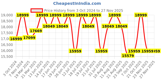 tatacliq.com Sleepyhead Mojo Funky Blue Fabric 1 Seater Sofa sleepyhead Price History Graph from 3 Oct 2024 to 26 Nov 2025