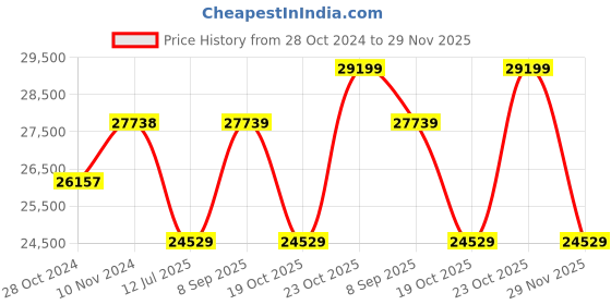 tatacliq.com Sleepyhead Mojo Funky Blue Fabric 2 Seater Sofa sleepyhead Price History Graph from 28 Oct 2024 to 29 Nov 2025