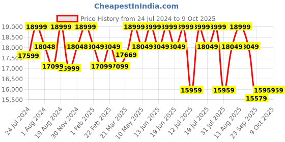 tatacliq.com Sleepyhead Mojo Hazy Purple Fabric 2 Seater Sofa sleepyhead Price History Graph from 24 Jul 2024 to 9 Oct 2025