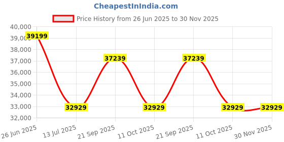 tatacliq.com Sleepyhead Mojo Hazy Purple Fabric 3 Seater Sofa sleepyhead Price History Graph from 26 Jun 2025 to 30 Nov 2025