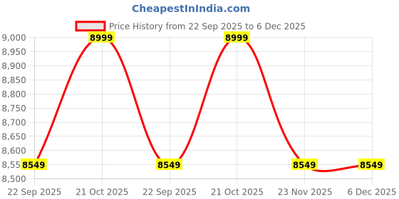 tatacliq.com Sleepyhead Napster Indigo Blue 5-In-1 Sofa Cum Bed with 2 Cushions sleepyhead Price History Graph from 22 Sep 2025 to 6 Dec 2025