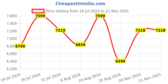 tatacliq.com Sleepyhead Original - BodyIQ Orthopedic Memory Foam Mattress, Medium Firm, 72x72x8 (King Size) sleepyhead Price History Graph from 24 Jul 2024 to 21 Nov 2025