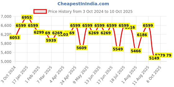 tatacliq.com Sleepyhead Original White Memory Foam 3 Layered BodyIQ Orthopedic Mattress sleepyhead Price History Graph from 3 Oct 2024 to 9 Oct 2025