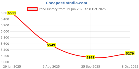 tatacliq.com Sleepyhead Original White Memory Foam 3 Layered BodyIQ Orthopedic Mattress sleepyhead Price History Graph from 29 Jun 2025 to 8 Oct 2025