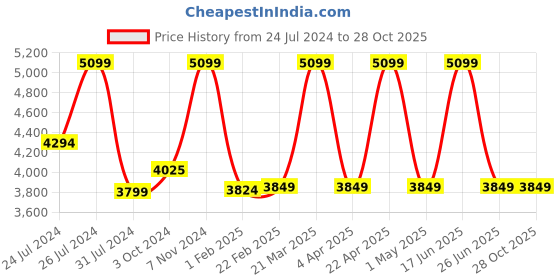 tatacliq.com Sleepyhead Pal Dark Brown & Slate Grey Engineered Wood Bedside Table sleepyhead Price History Graph from 24 Jul 2024 to 27 Oct 2025