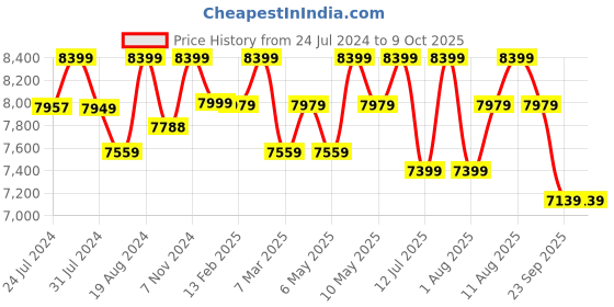 tatacliq.com Sleepyhead Peep Teak Brown Sheesham Wood Rectangular Coffee Table with Storage sleepyhead Price History Graph from 24 Jul 2024 to 8 Oct 2025