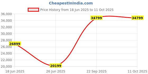 tatacliq.com Sleepyhead Play Blazing Beige Solid wood Frame 2 Seater Sofa sleepyhead Price History Graph from 18 Jun 2025 to 10 Oct 2025