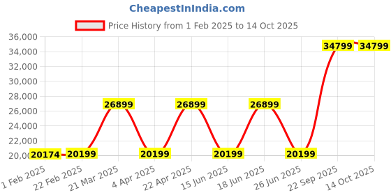 tatacliq.com Sleepyhead Play Buzzing Brown Solid wood Frame 2 Seater Sofa sleepyhead Price History Graph from 1 Feb 2025 to 13 Oct 2025