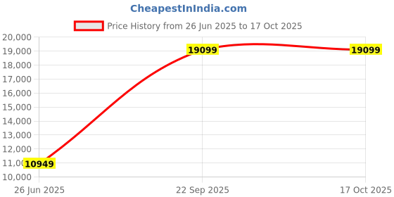 tatacliq.com Sleepyhead Play Groovy Grey Solid wood Frame 1 Seater Sofa sleepyhead Price History Graph from 26 Jun 2025 to 17 Oct 2025