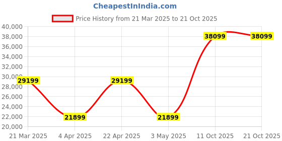 tatacliq.com Sleepyhead Play Groovy Grey Solid wood Frame 2 Seater Bucket Sofa sleepyhead Price History Graph from 21 Mar 2025 to 21 Oct 2025