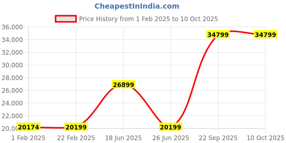 tatacliq.com Sleepyhead Play Groovy Grey Solid wood Frame 2 Seater Sofa sleepyhead Price History Graph from 1 Feb 2025 to 9 Oct 2025
