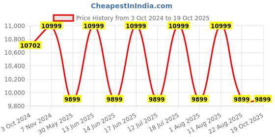 tatacliq.com Sleepyhead Prime White & Grey Memory Foam Premium BodyIQ Orthopedic Mattress sleepyhead Price History Graph from 3 Oct 2024 to 17 Oct 2025