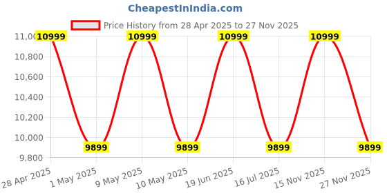 tatacliq.com Sleepyhead Prime White & Grey Memory Foam Premium BodyIQ Orthopedic Mattress sleepyhead Price History Graph from 28 Apr 2025 to 27 Nov 2025