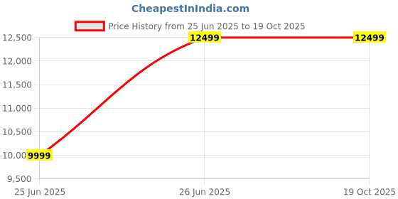 tatacliq.com Sleepyhead Royal Blue Foam Foldable Sofa Cum Bed sleepyhead Price History Graph from 25 Jun 2025 to 18 Oct 2025