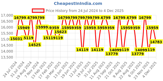tatacliq.com Sleepyhead RX3 Ocean Blue Fabric Single Seater Recliner sleepyhead Price History Graph from 24 Jul 2024 to 4 Dec 2025
