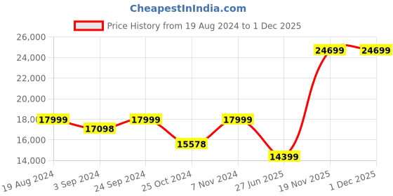 tatacliq.com Sleepyhead RX5 Avocado Green Fabric Single Seater Recliner sleepyhead Price History Graph from 19 Aug 2024 to 1 Dec 2025