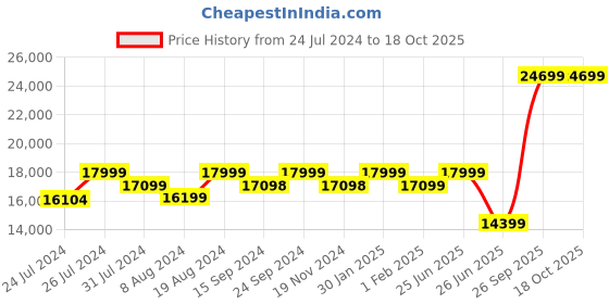 tatacliq.com Sleepyhead RX5 Belgian Beige Fabric Single Seater Recliner sleepyhead Price History Graph from 24 Jul 2024 to 18 Oct 2025