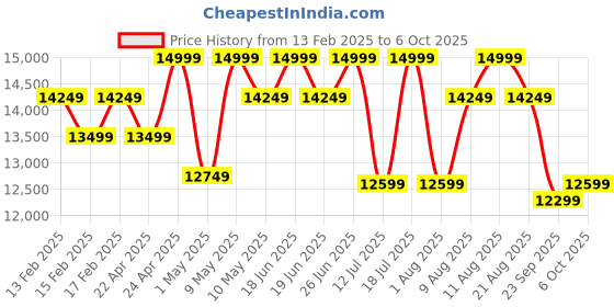 tatacliq.com Sleepyhead RX5 Single Seater Manual Recliner With Durable Spring Support (Dark Night) sleepyhead Price History Graph from 13 Feb 2025 to 6 Oct 2025