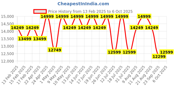 tatacliq.com Sleepyhead RX5 Single Seater Manual Recliner With Durable Spring Support (Sandy Swag) sleepyhead Price History Graph from 13 Feb 2025 to 5 Oct 2025