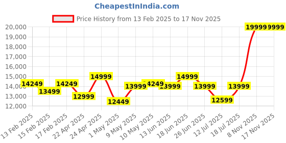 tatacliq.com Sleepyhead RX5 Single Seater Manual Recliner With Durable Spring Support (Wine Down) sleepyhead Price History Graph from 13 Feb 2025 to 16 Nov 2025
