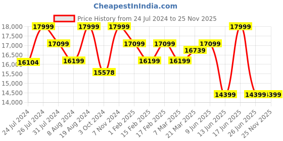 tatacliq.com Sleepyhead RX5 Turkish Brown Fabric Single Seater Recliner sleepyhead Price History Graph from 24 Jul 2024 to 25 Nov 2025