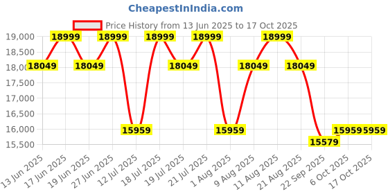 tatacliq.com Sleepyhead RX6 Mocha Brown Wood 1 Seater Recliner 3 Modes of Comfort Neck & Lumbar Support Sofa sleepyhead Price History Graph from 13 Jun 2025 to 17 Oct 2025