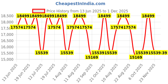 tatacliq.com Sleepyhead RX6 Sesame Grey Wood 1 Seater Recliner 3 Modes of Comfort Neck & Lumbar Support Sofa sleepyhead Price History Graph from 13 Jun 2025 to 30 Nov 2025