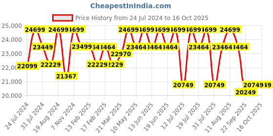 tatacliq.com Sleepyhead RX7 Egyptian Brown Fabric Rocking & Revolving Single Seater Recliner sleepyhead Price History Graph from 24 Jul 2024 to 16 Oct 2025
