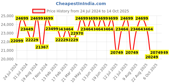tatacliq.com Sleepyhead RX7 Iceland Grey Fabric Rocking & Revolving Single Seater Recliner sleepyhead Price History Graph from 24 Jul 2024 to 14 Oct 2025