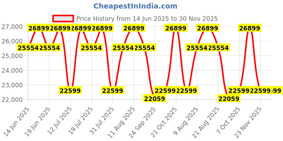 tatacliq.com Sleepyhead RX7 Iceland Grey Wood 1 Seater Motorized Recliner Sofa sleepyhead Price History Graph from 14 Jun 2025 to 30 Nov 2025