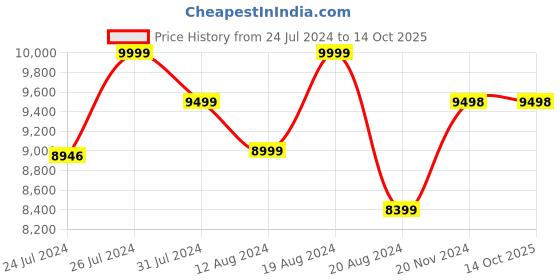 tatacliq.com Sleepyhead Sense - BodyIQ Orthopedic Memory Foam Mattress with Cooling Tech, 78x60x8 (Queen Size) sleepyhead Price History Graph from 24 Jul 2024 to 13 Oct 2025