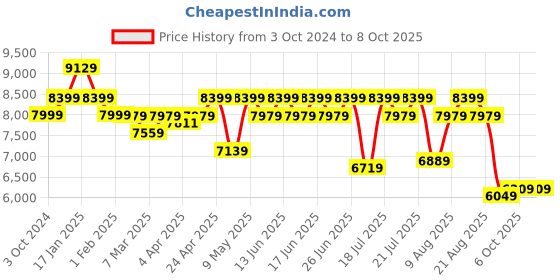 tatacliq.com Sleepyhead Sense White Memory Foam 3 Zoned BodyIQ Orthopedic Mattress With Cooling Tech sleepyhead Price History Graph from 3 Oct 2024 to 8 Oct 2025