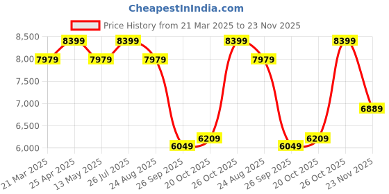 tatacliq.com Sleepyhead Sense White Memory Foam 3 Zoned BodyIQ Orthopedic Mattress With Cooling Tech sleepyhead Price History Graph from 21 Mar 2025 to 22 Nov 2025