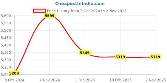 tatacliq.com Sleepyhead Stack Brown Sheesham Wood Round Coffee Table with Storage sleepyhead Price History Graph from 3 Oct 2024 to 1 Nov 2025