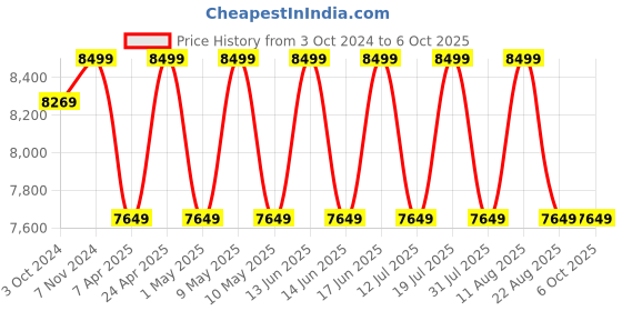 tatacliq.com Sleepyhead Switch Grey & White Foam 2-In-1 Dual Comfort High-Density Foam Mattress sleepyhead Price History Graph from 3 Oct 2024 to 6 Oct 2025