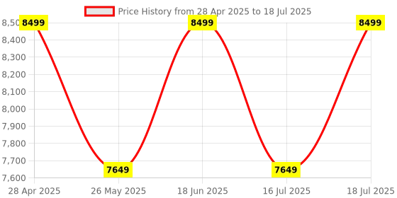 tatacliq.com Sleepyhead Switch Grey & White Foam 2-In-1 Dual Comfort High-Density Foam Mattress sleepyhead Price History Graph from 28 Apr 2025 to 16 Jul 2025