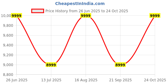 tatacliq.com Sleepyhead Switch Grey & White Foam 2-In-1 Dual Comfort High-Density Foam Mattress sleepyhead Price History Graph from 26 Jun 2025 to 24 Oct 2025