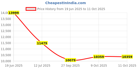 tatacliq.com Sleepyhead Technic Grey Foam 3 Zone 6D Hexagon Grid Mattress With More Than 3000 Air Pockets sleepyhead Price History Graph from 19 Jun 2025 to 9 Oct 2025