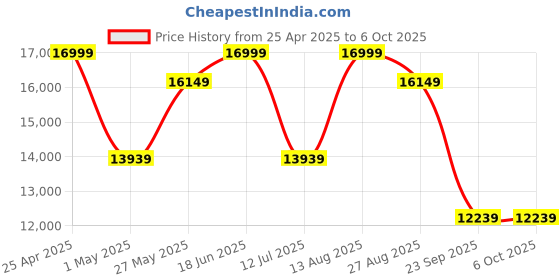 tatacliq.com Sleepyhead Technic Hybrid Grey Foam 3 Zone 6D Hexagon Grid Mattress With 3 Zone Pocket Spring sleepyhead Price History Graph from 25 Apr 2025 to 6 Oct 2025