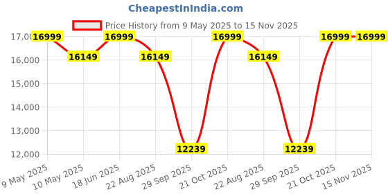 tatacliq.com Sleepyhead Technic Hybrid Grey Foam 3 Zone 6D Hexagon Grid Mattress With 3 Zone Pocket Spring sleepyhead Price History Graph from 9 May 2025 to 15 Nov 2025