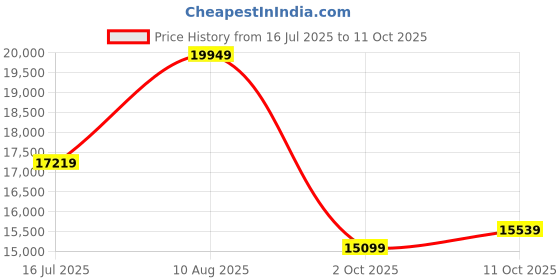 tatacliq.com Sleepyhead Technic Hybrid Grey Foam 3 Zone 6D Hexagon Grid Mattress With 3 Zone Pocket Spring sleepyhead Price History Graph from 16 Jul 2025 to 11 Oct 2025