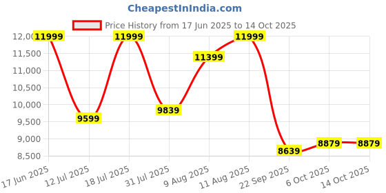 tatacliq.com Sleepyhead White Original 3 Layered Orthopedic Memory Foam King Size Mattress- 78X72X8 Inch sleepyhead Price History Graph from 17 Jun 2025 to 13 Oct 2025