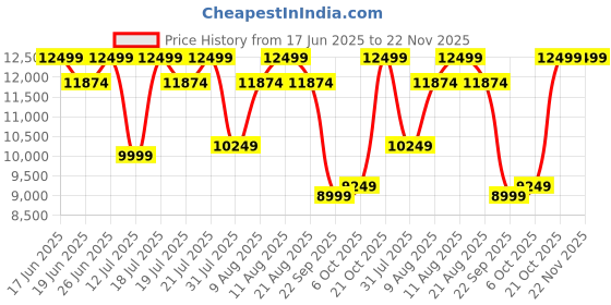 tatacliq.com Sleepyhead White Sense 3 Zoned Orthopedic Memory Foam King Size Mattress - 78X72X8 Inch sleepyhead Price History Graph from 17 Jun 2025 to 22 Nov 2025