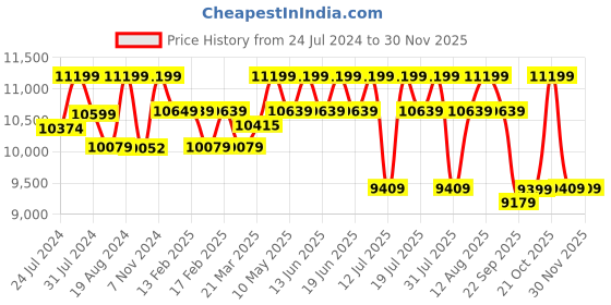 tatacliq.com Sleepyhead Yolo Avocado Green Fabric 1 Seater Sofa sleepyhead Price History Graph from 24 Jul 2024 to 29 Nov 2025