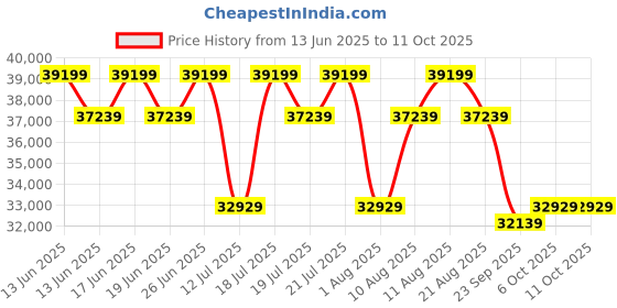 tatacliq.com Sleepyhead Yolo Avocado Green Fabric 2+1+1 Seater Sofa Set sleepyhead Price History Graph from 13 Jun 2025 to 10 Oct 2025