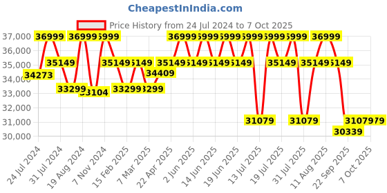 tatacliq.com Sleepyhead Yolo Avocado Green Fabric 3 Seater LHS L Shape Sofa Set sleepyhead Price History Graph from 24 Jul 2024 to 7 Oct 2025