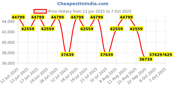 tatacliq.com Sleepyhead Yolo Avocado Green Fabric 3+1+1 Seater Sofa Set sleepyhead Price History Graph from 12 Jun 2025 to 7 Oct 2025