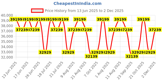 tatacliq.com Sleepyhead Yolo Avocado Green Fabric 3+2 Seater Sofa Set sleepyhead Price History Graph from 13 Jun 2025 to 1 Dec 2025