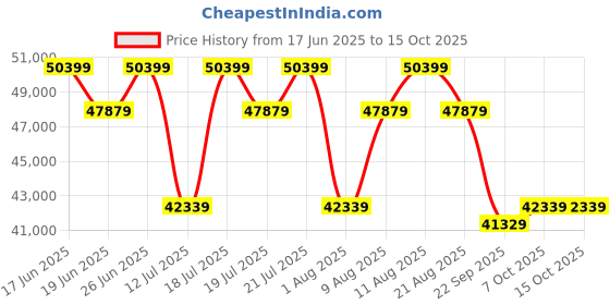tatacliq.com Sleepyhead Yolo Avocado Green Fabric 3+2+1 Seater Sofa Set sleepyhead Price History Graph from 17 Jun 2025 to 14 Oct 2025